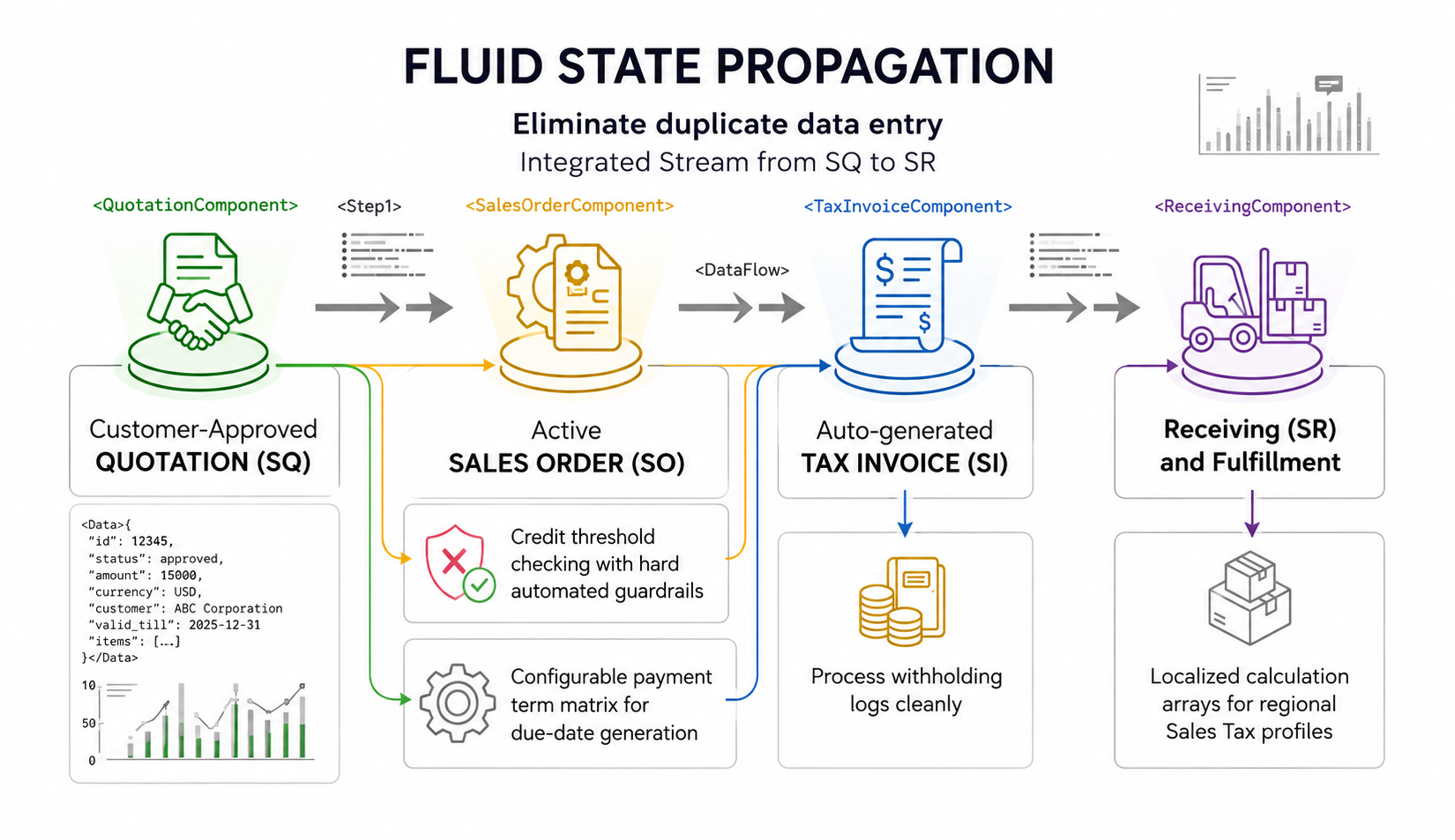 Flow Ledger Pro sales module screenshot: Quotation to Sales Order to Invoice pipeline (image 1 of 2)