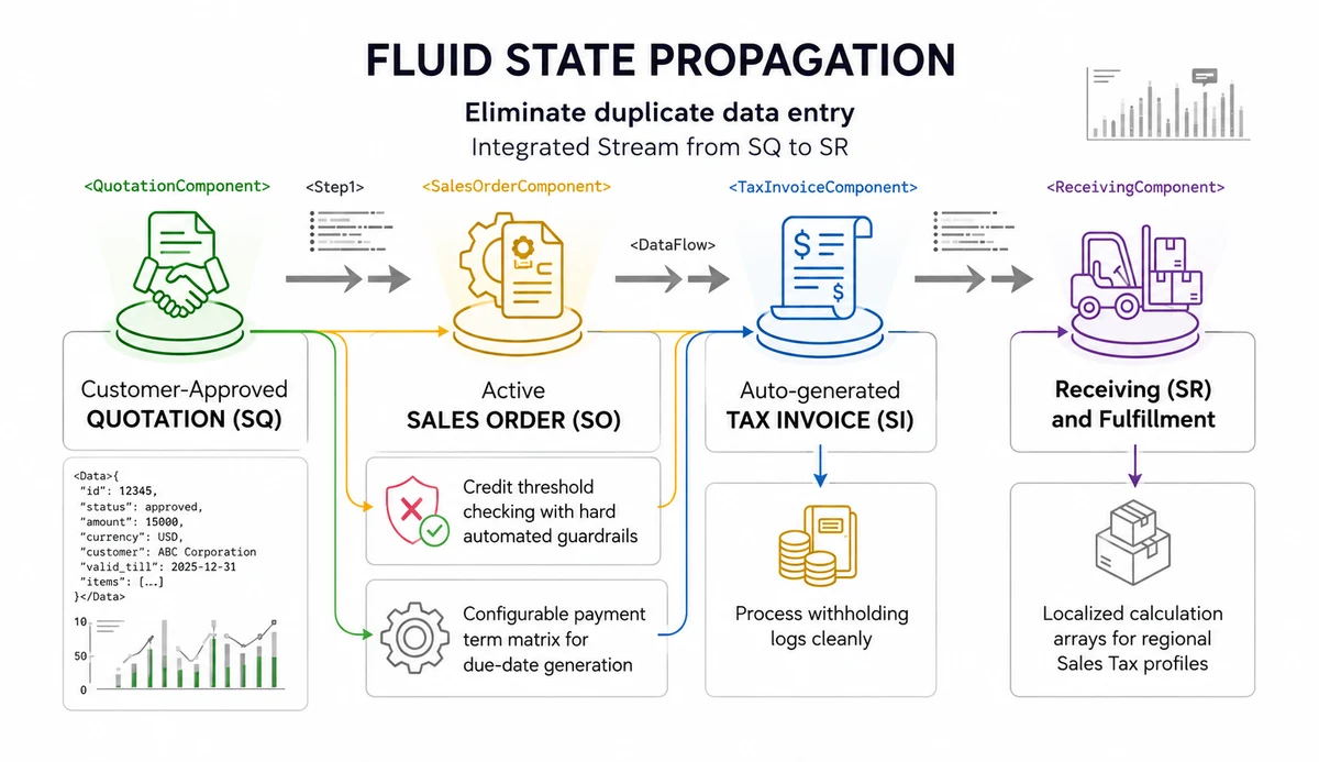 Flow Ledger Pro sales module screenshot: Quotation to Sales Order to Invoice pipeline (image 1 of 2)